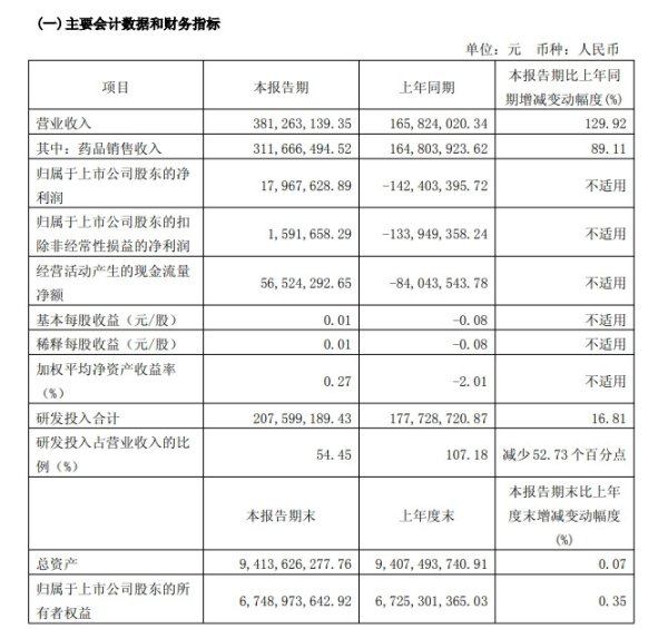 炒股配资公司 诺诚健华一季度归母净利润同比扭亏 公司: 一线治疗慢性淋巴细胞白血病会成为公司新的增长点